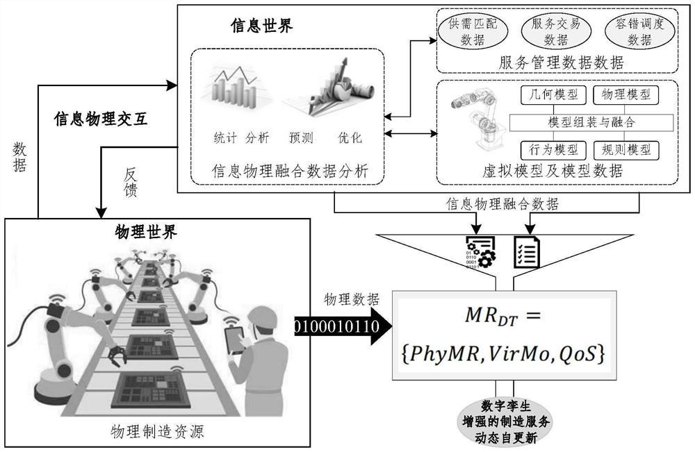 Digital twinning enhanced manufacturing service information physical fusion method