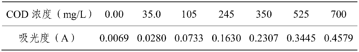 Reagent and method for rapid digestion colorimetric determination of chemical oxygen demand of sewage