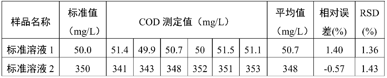 Reagent and method for rapid digestion colorimetric determination of chemical oxygen demand of sewage