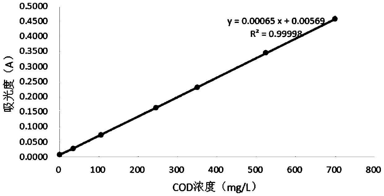 Reagent and method for rapid digestion colorimetric determination of chemical oxygen demand of sewage