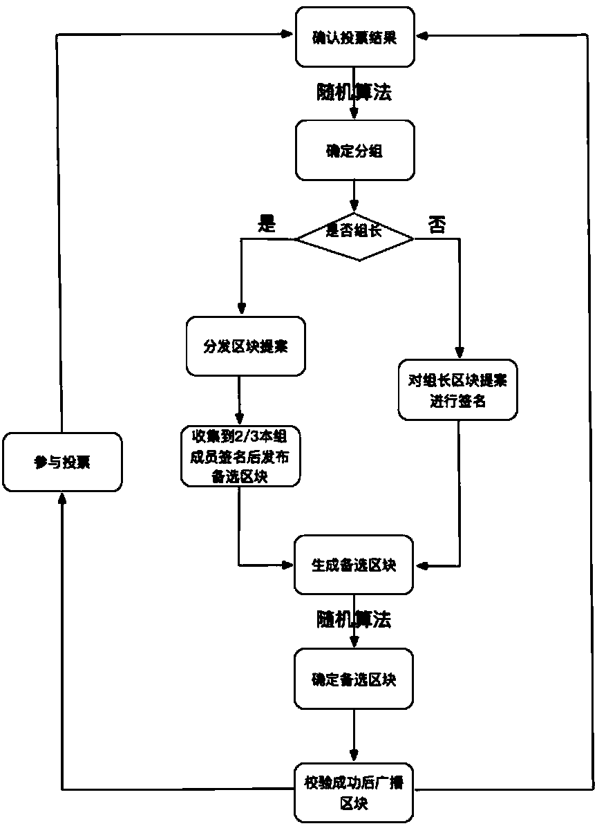 Trusted member-based dynamic stake consensus method