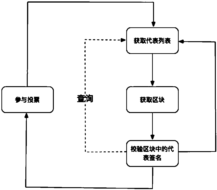 Trusted member-based dynamic stake consensus method