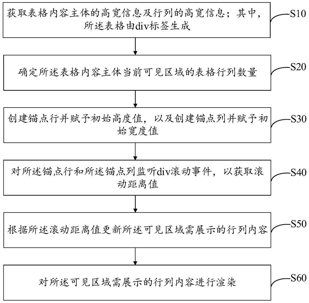 Table implementation method and device, computer terminal equipment and storage medium