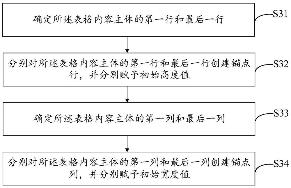 Table implementation method and device, computer terminal equipment and storage medium