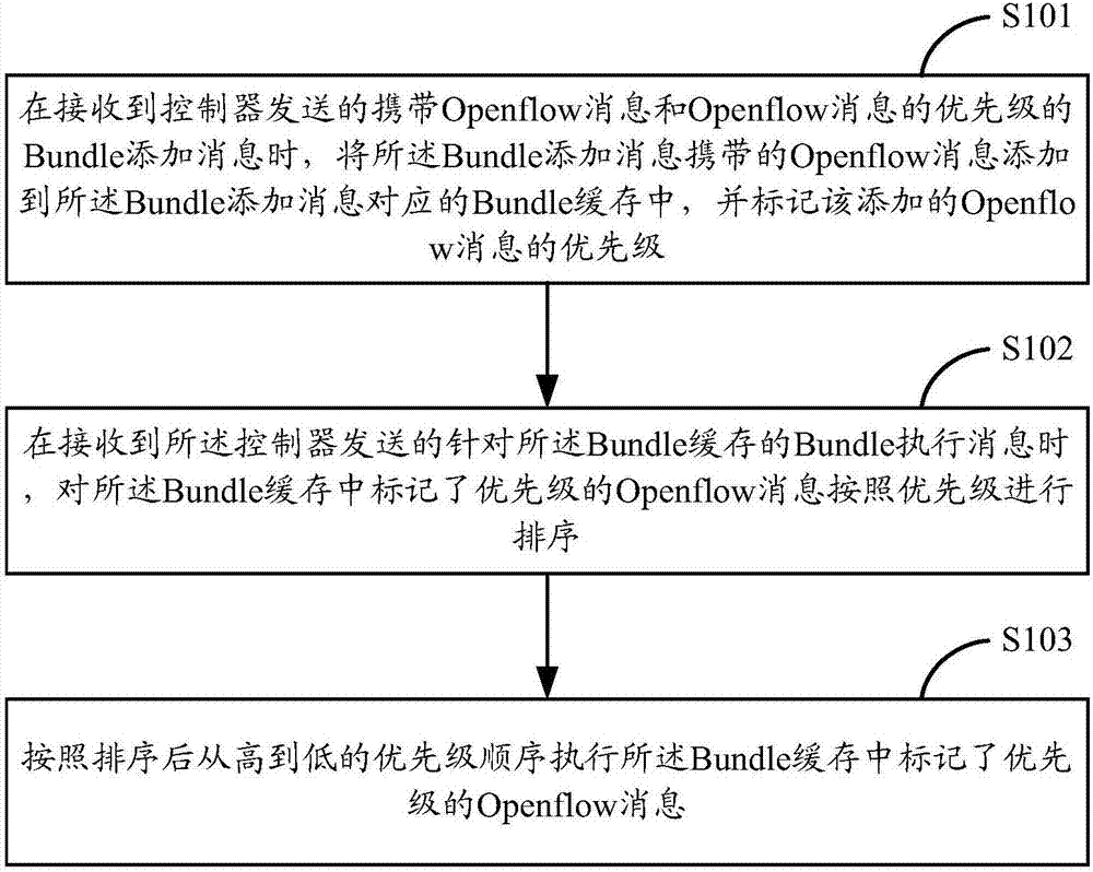 Openflow message execution method and device