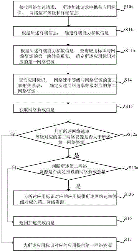 Network resource control method and device