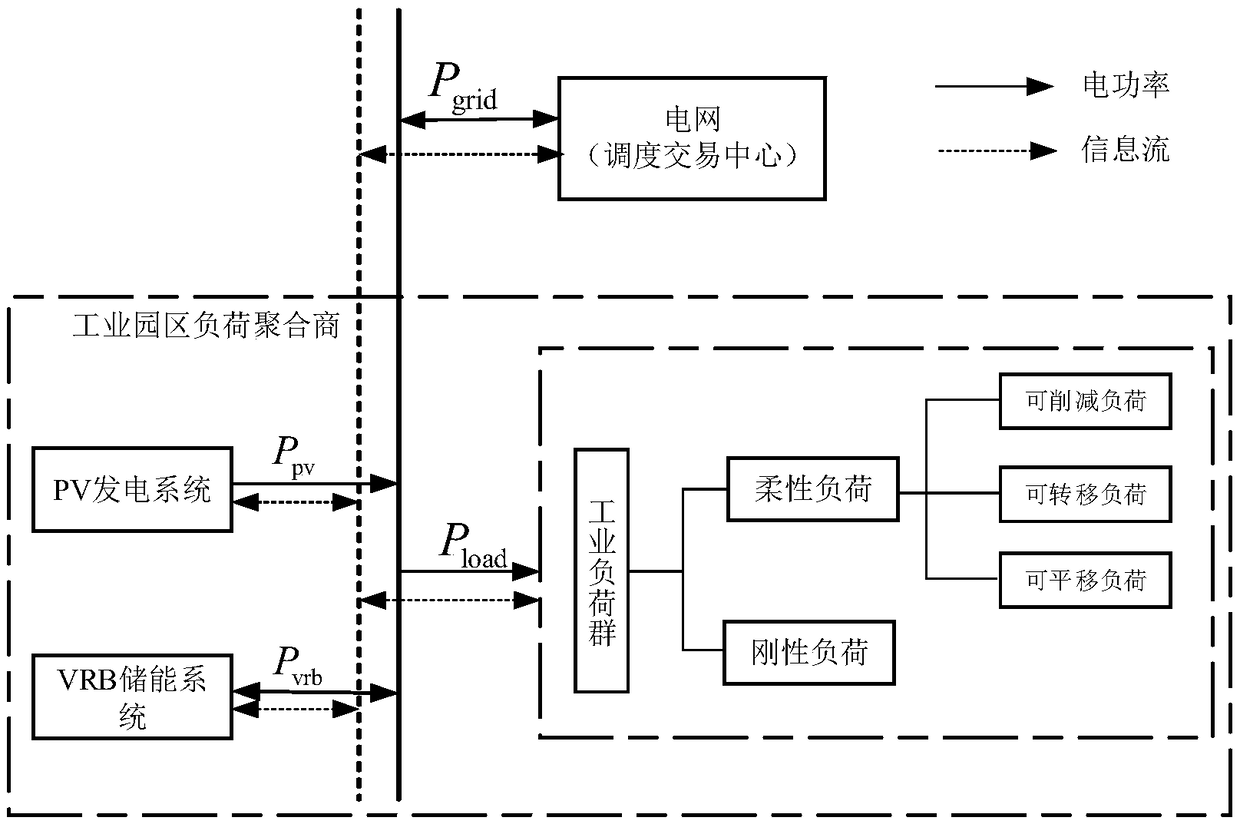 Optimization method of active distribution system dispatching in industrial parks considering the demand of peak load regulation