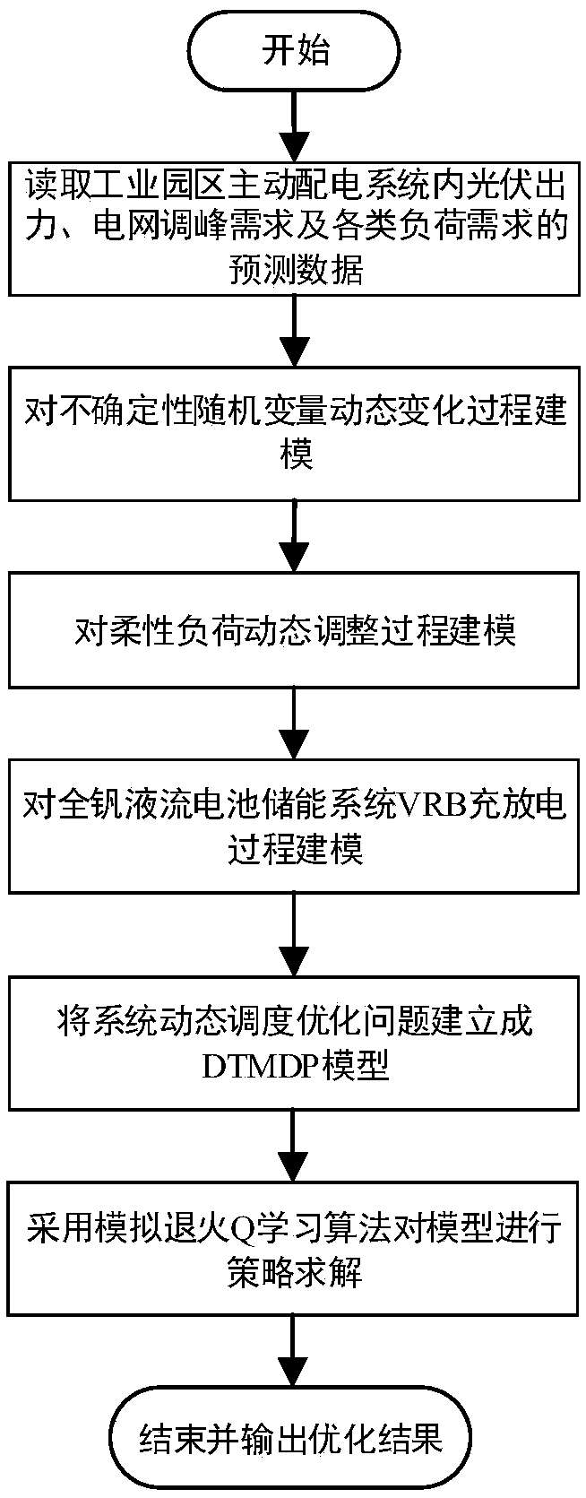 Optimization method of active distribution system dispatching in industrial parks considering the demand of peak load regulation