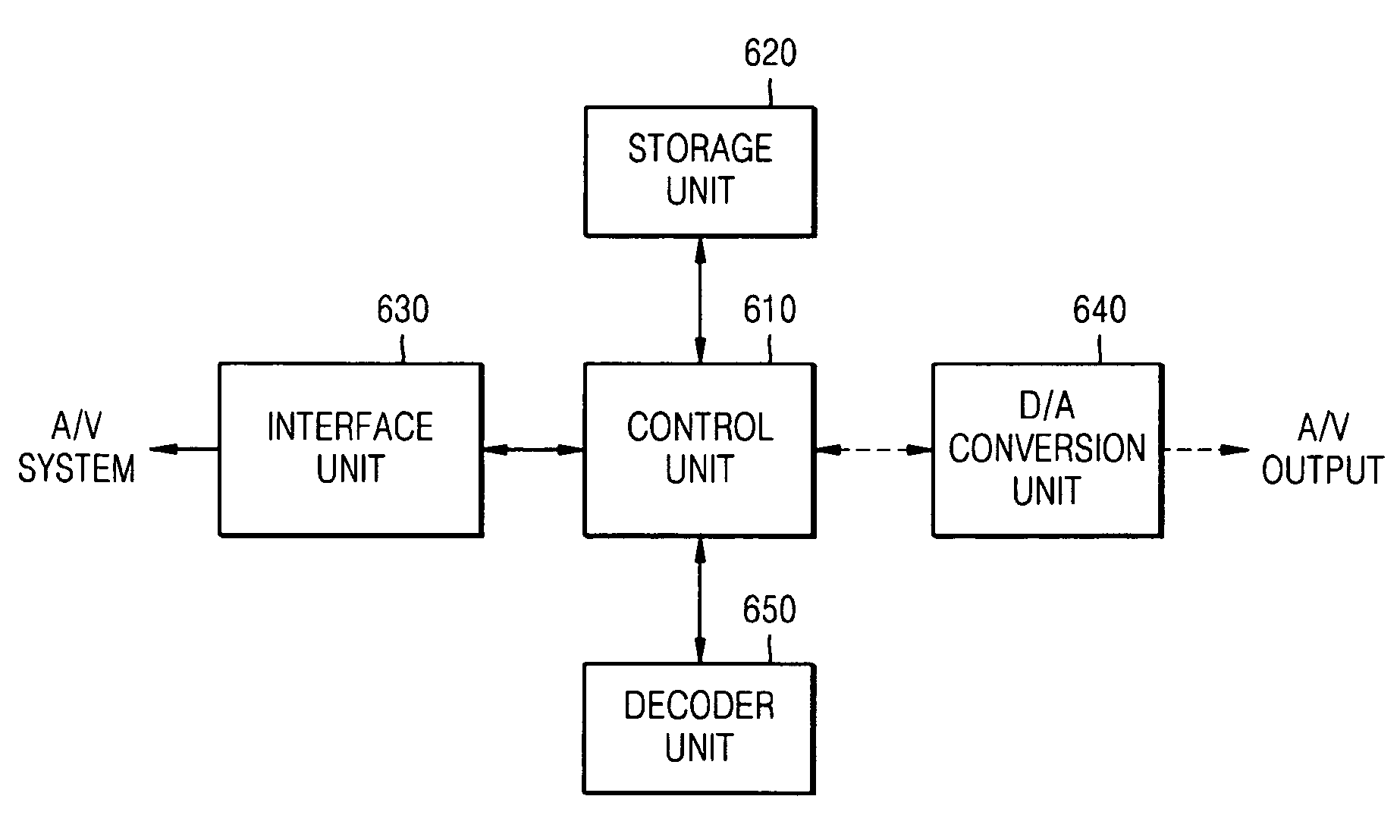 Apparatus and method for interfacing between A/V system and portable device