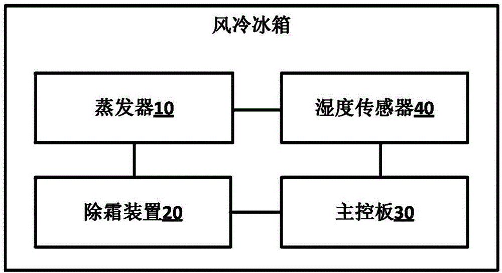 Air-cooling refrigerator and defrosting control method for evaporator of air-cooling refrigerator