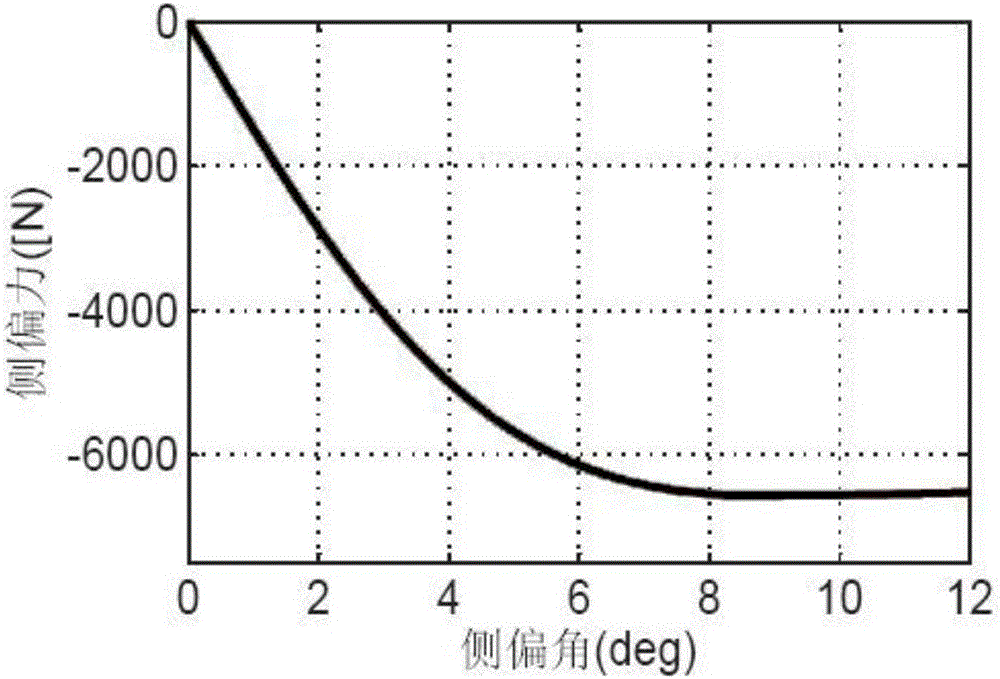 Vehicle lateral stability nonlinear integration control method