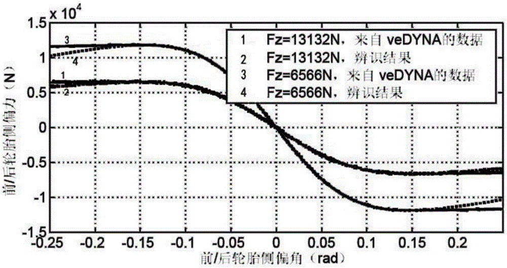 Vehicle lateral stability nonlinear integration control method