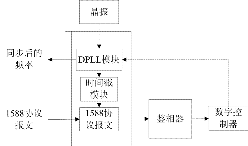 Method for adjusting frequency based on IEEE1588 (institute of electrical and electronic engineers) protocol and network device