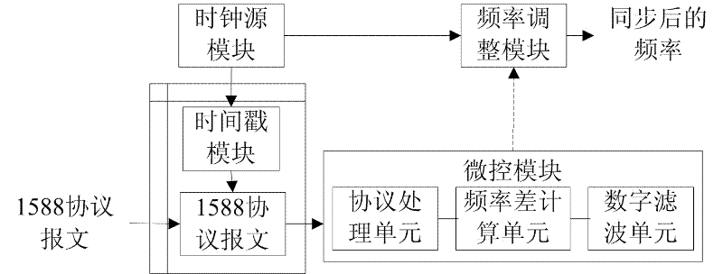 Method for adjusting frequency based on IEEE1588 (institute of electrical and electronic engineers) protocol and network device