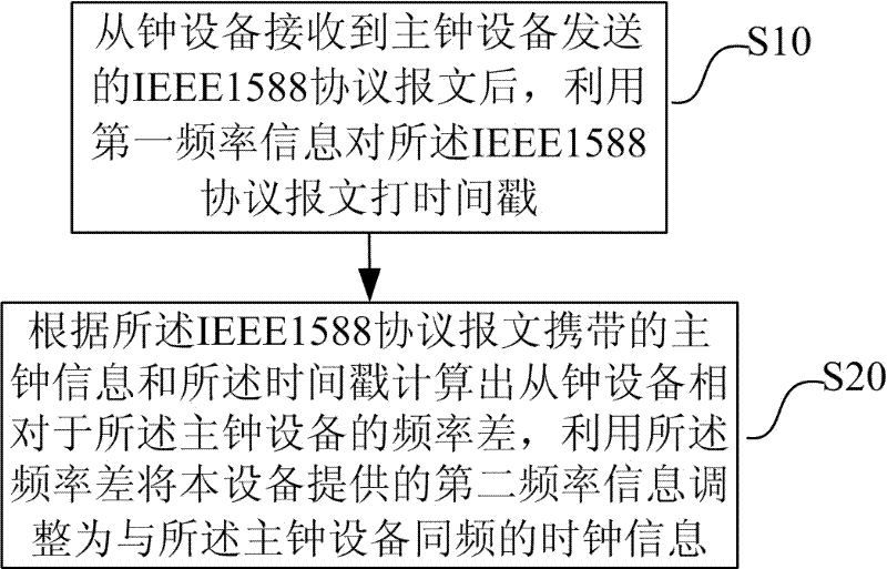 Method for adjusting frequency based on IEEE1588 (institute of electrical and electronic engineers) protocol and network device