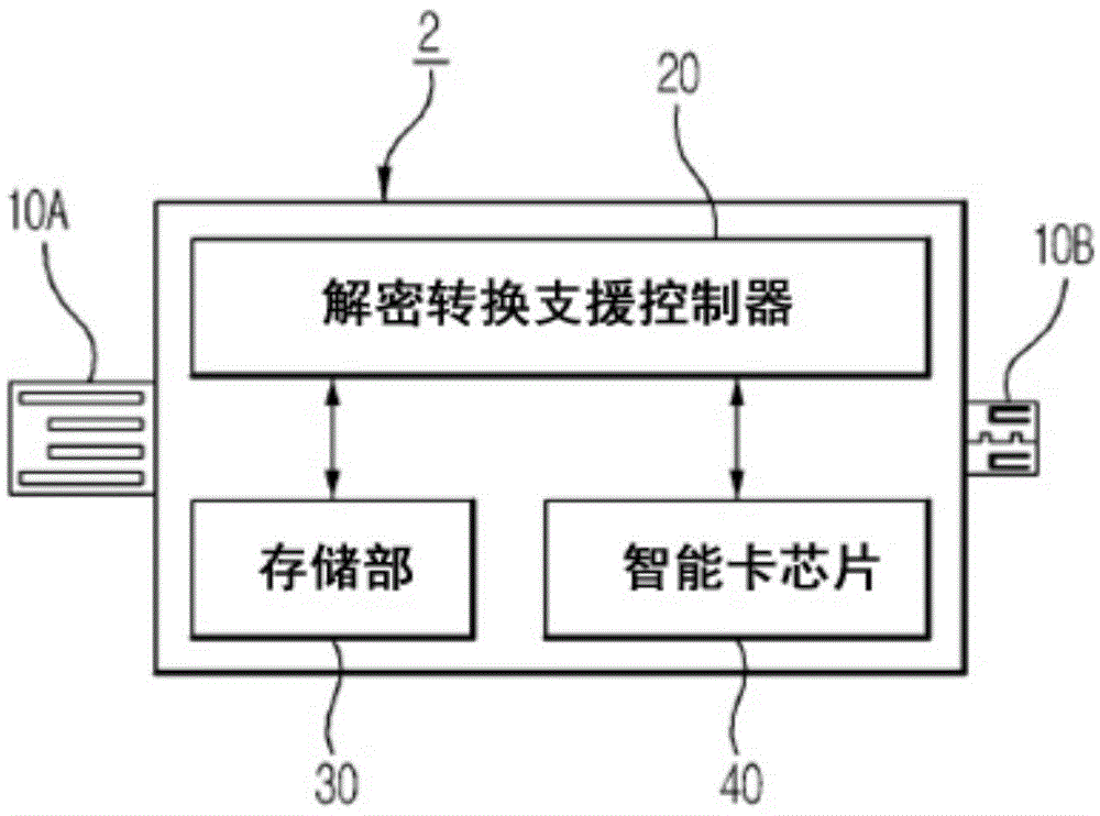 Security key device for secure cloud services, and system and method of providing security cloud services