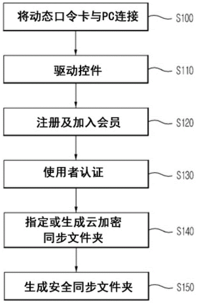 Security key device for secure cloud services, and system and method of providing security cloud services