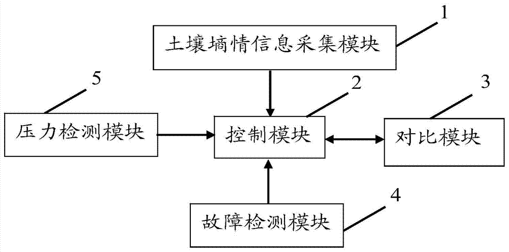 automatic irrigation system