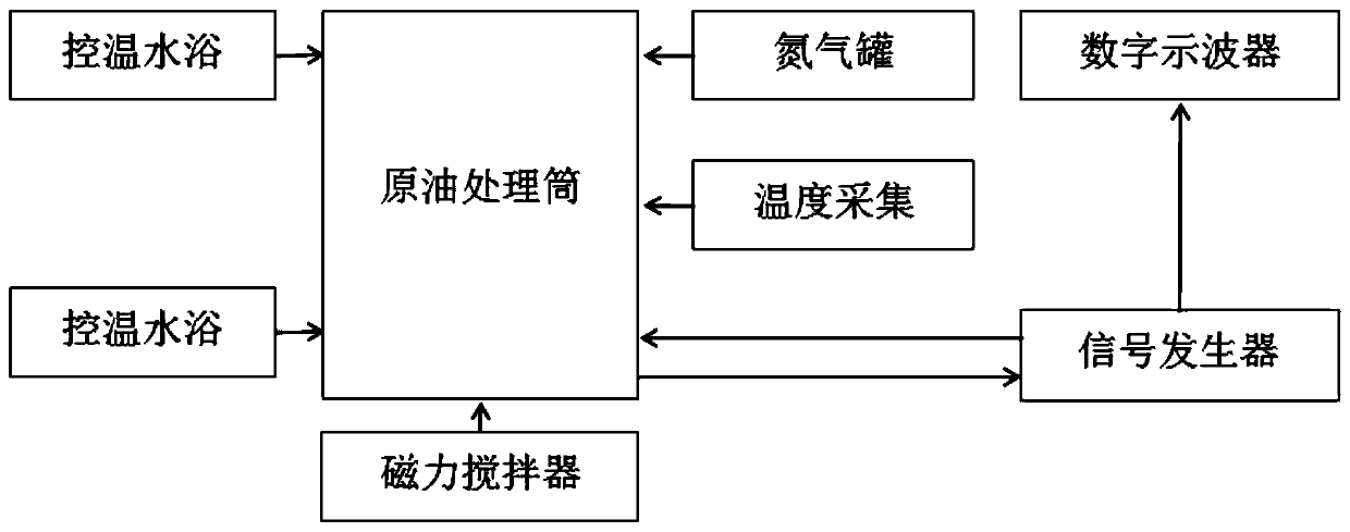 A device and method for measuring the compressibility coefficient of gelled crude oil under pressure