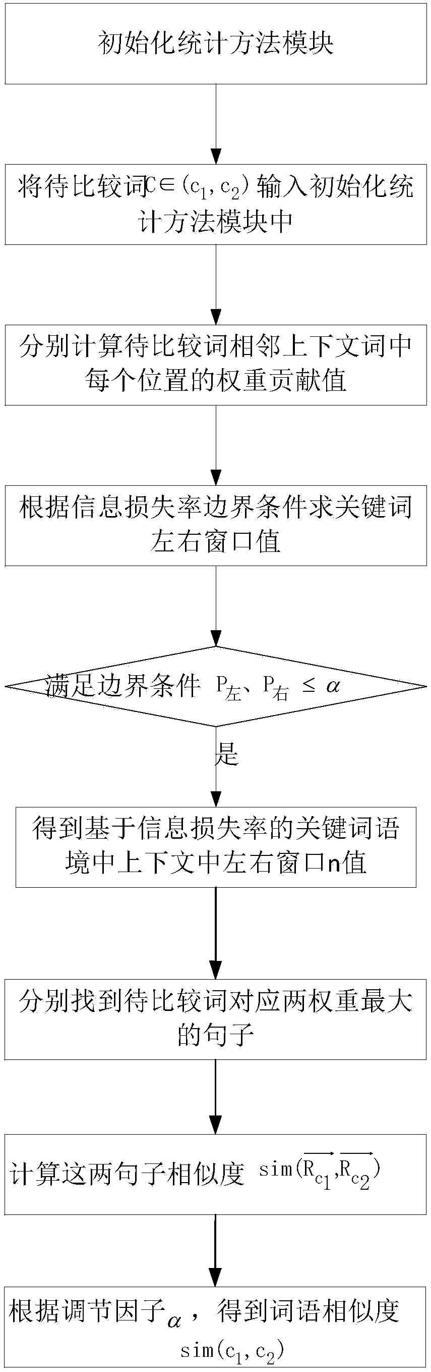 Word semantic similarity solution method based on context window