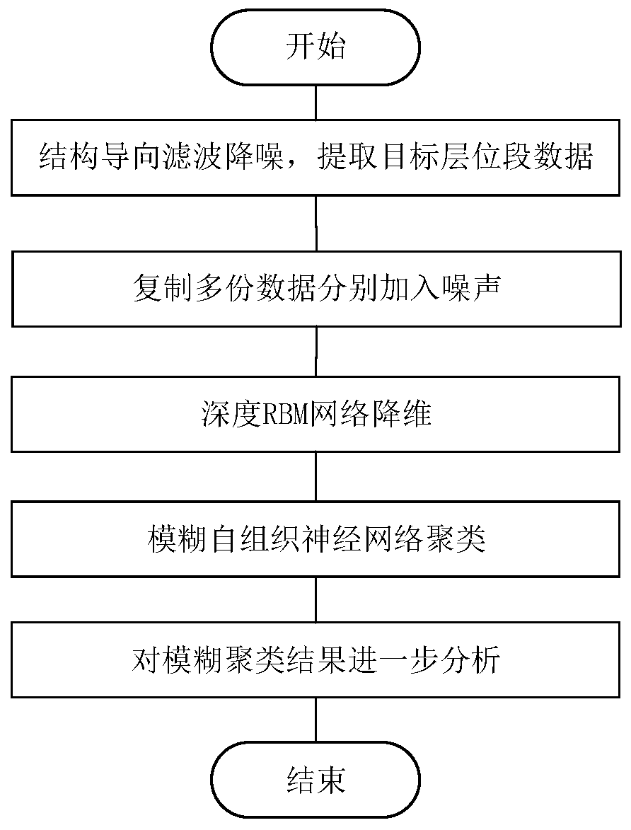 Clustering Method of Seismic Prestack Signals Based on RBM