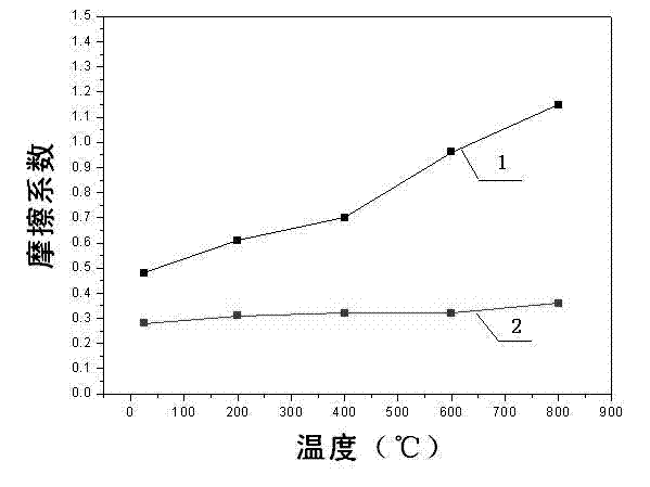 Oxide ceramics/ alkaline earth metal chromate nano composite material and preparation method thereof