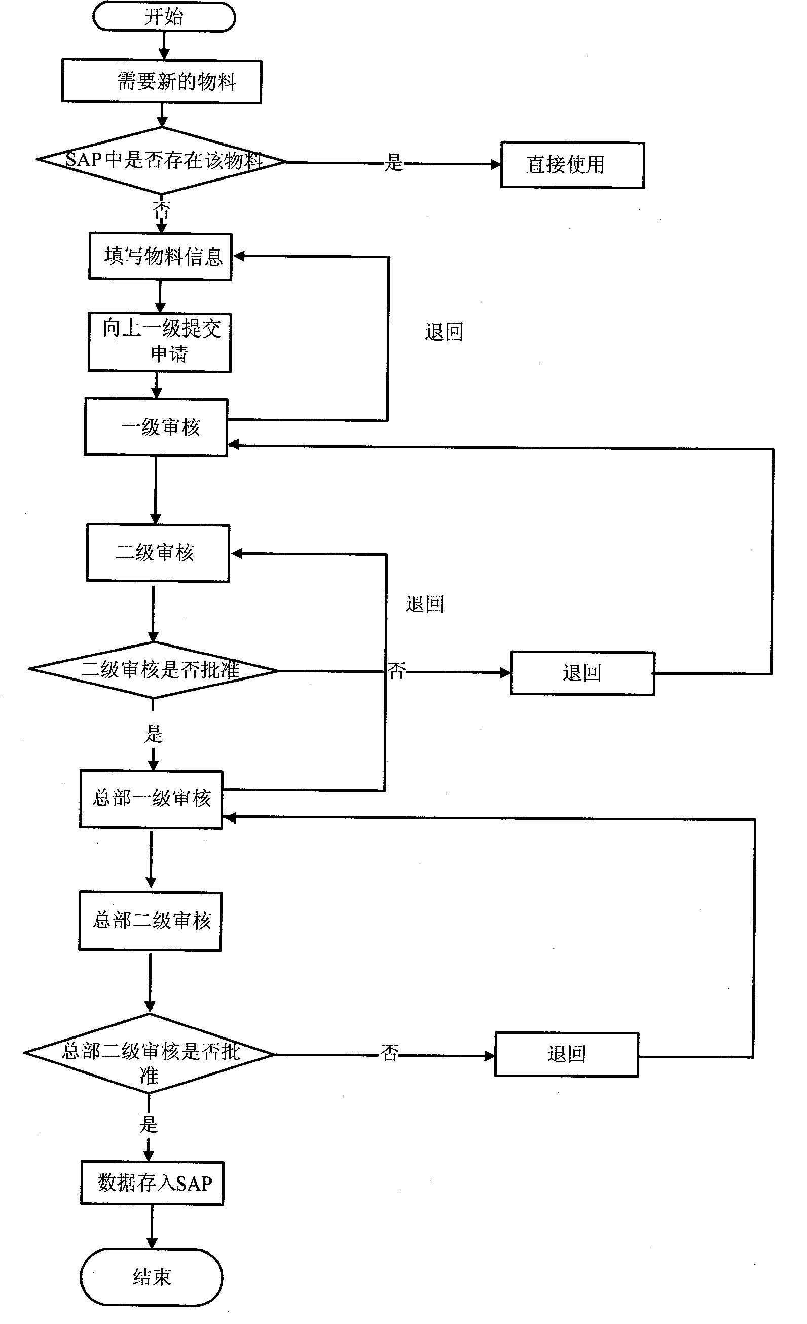 Management method and system for material encode