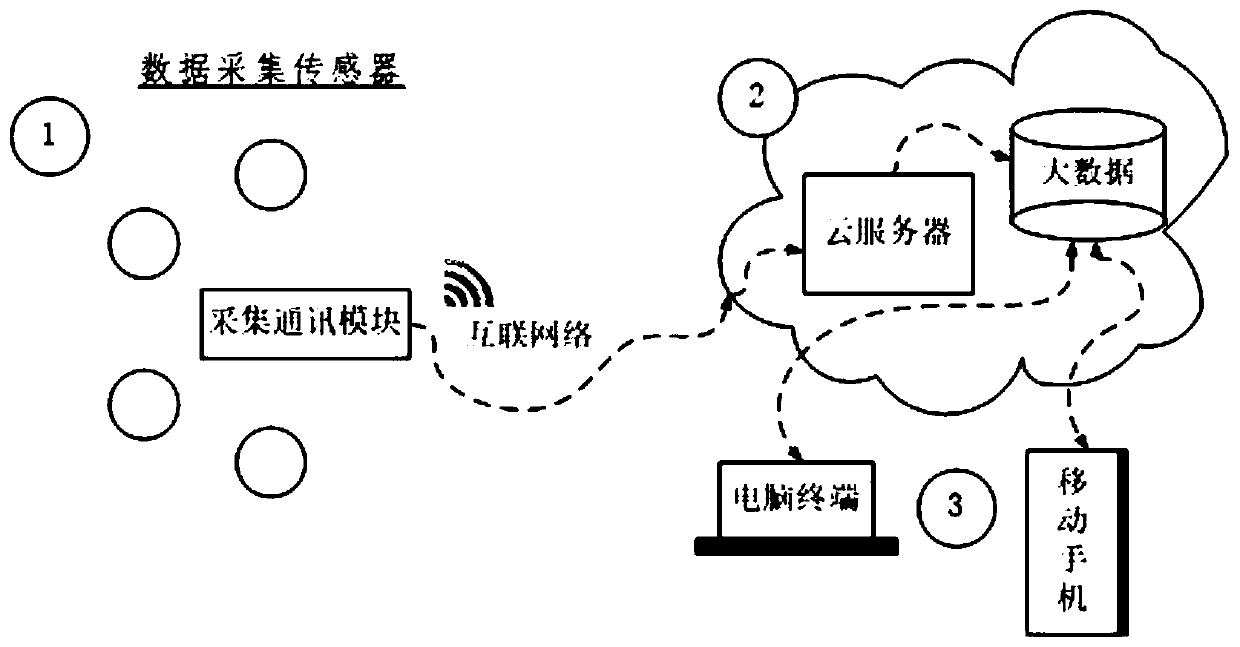 Rotating equipment industrial Internet of Things system based on block chain technology