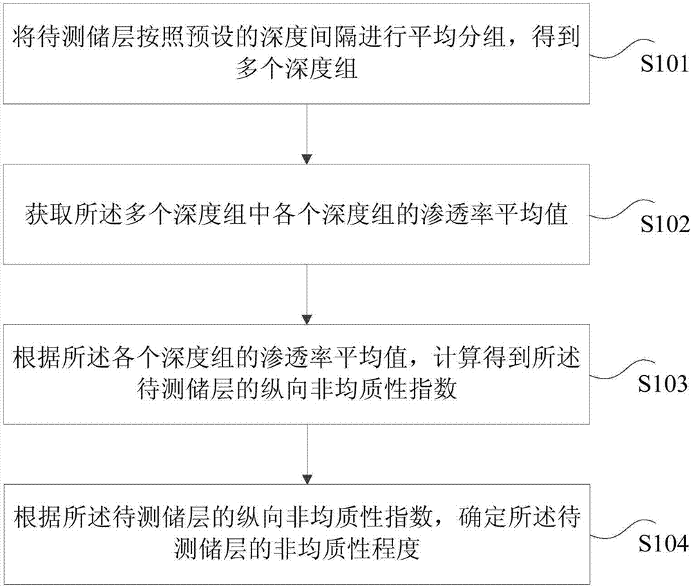 Method and device for determining reservoir heterogeneity