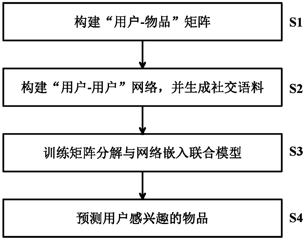 Socialized recommendation method based on matrix decomposition and network embedding joint model