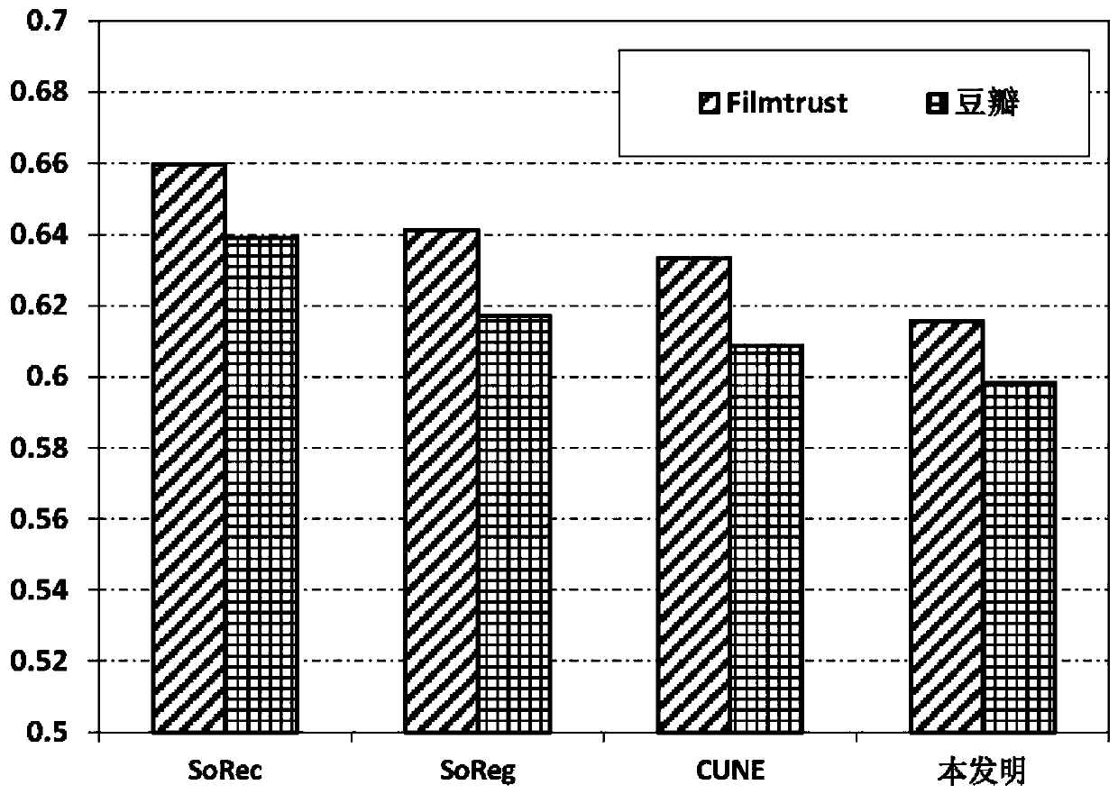 Socialized recommendation method based on matrix decomposition and network embedding joint model