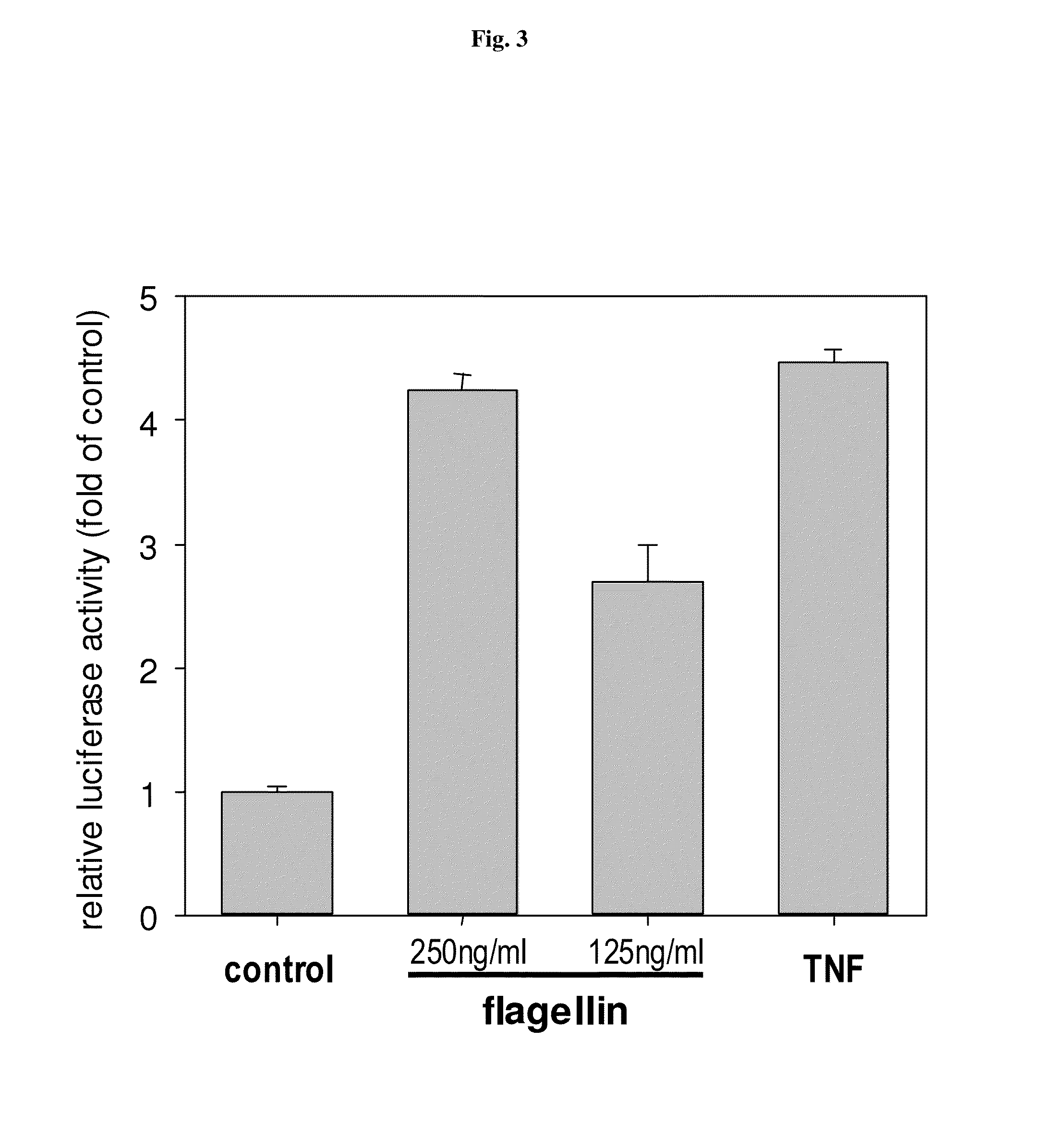 Method for reducing the effects of chemotherapy using flagellin related polypeptides