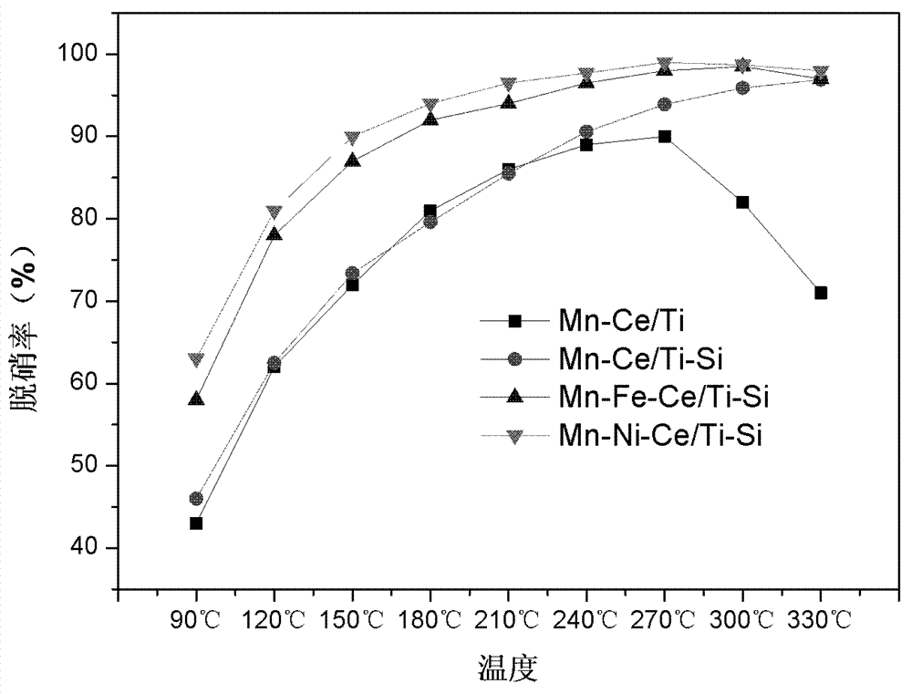 Low temperature denitration catalytic addictive and preparation method thereof