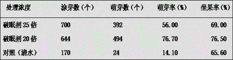 Dormancy breaking agent for fruit tree under protected cultivation and application method