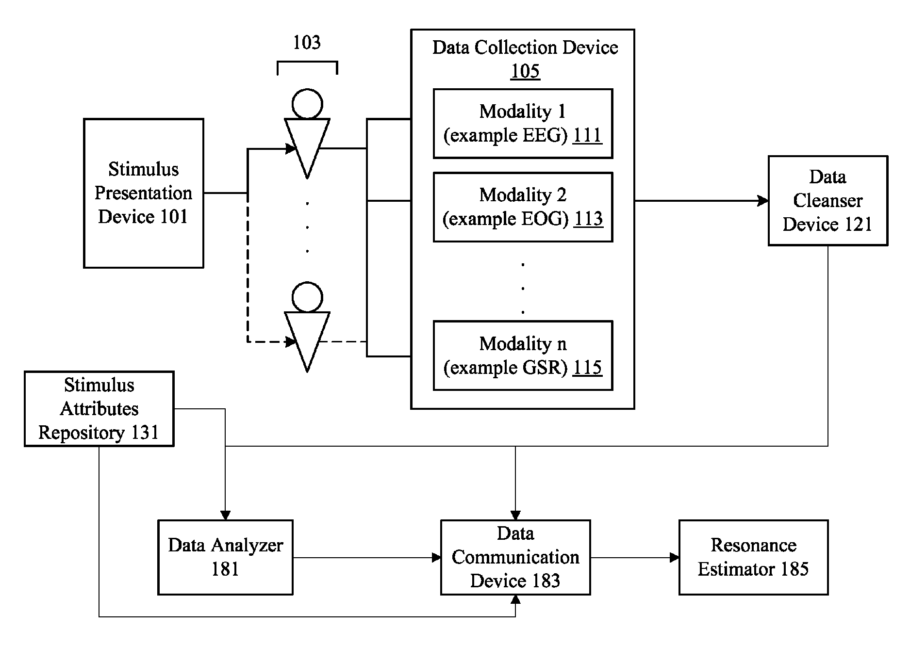 Neuro-response stimulus and stimulus attribute resonance estimator