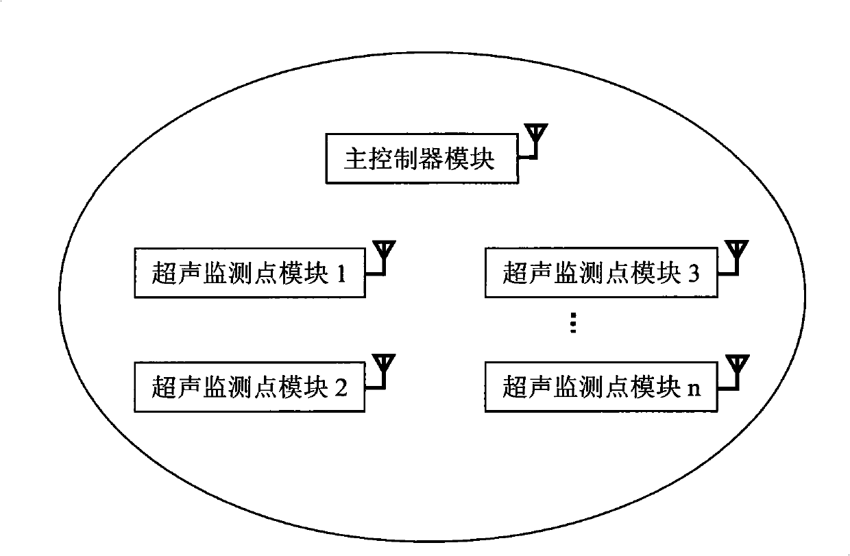 Tower crane anti-collision on-line monitoring and early warning system based on ultrasonic sensing network and method thereof