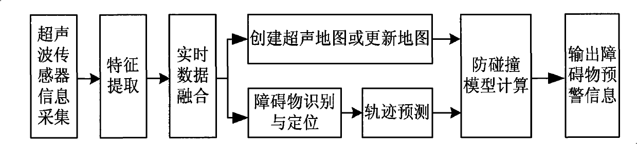 Tower crane anti-collision on-line monitoring and early warning system based on ultrasonic sensing network and method thereof