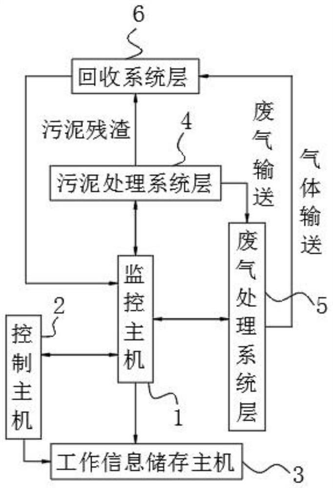 Sludge waste gas comprehensive treatment system and operation method thereof