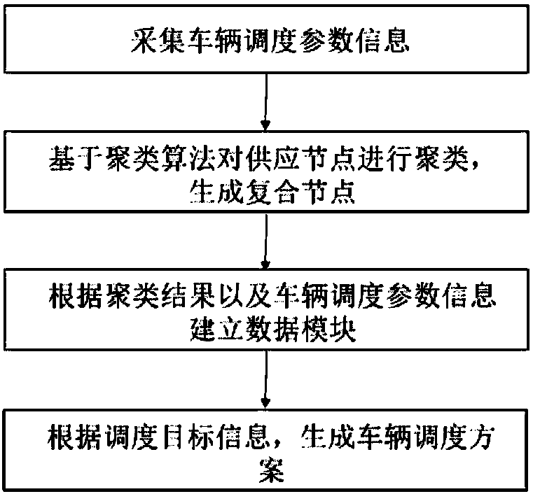 Method for simplifying vehicle scheduling network elasticity based on clustering algorithm