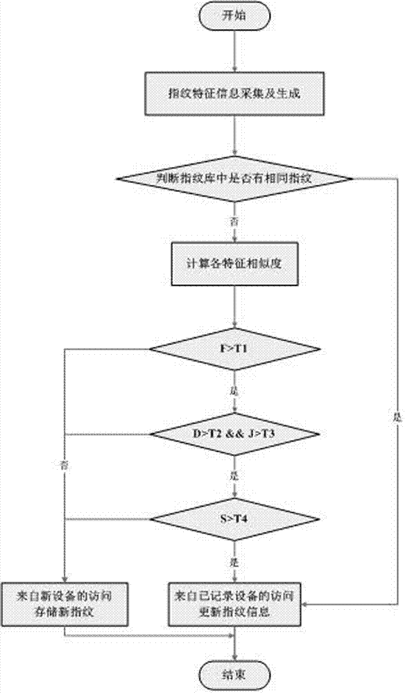 Zero-permission mobile device identification method based on browser fingerprint similarity