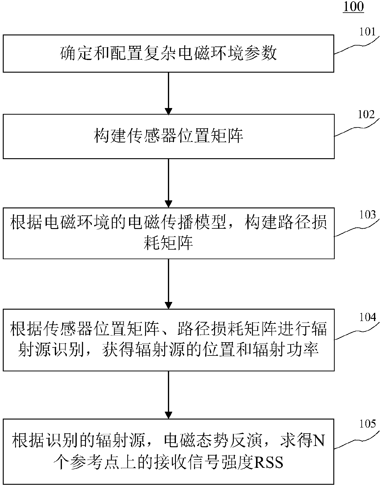 Method for inverting electromagnetic situation of complex environment based on multiple sensors