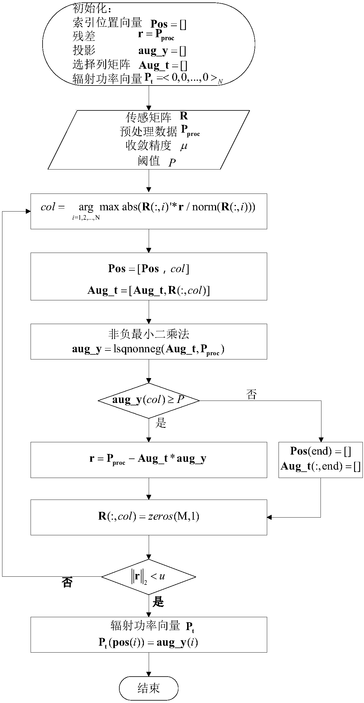 Method for inverting electromagnetic situation of complex environment based on multiple sensors