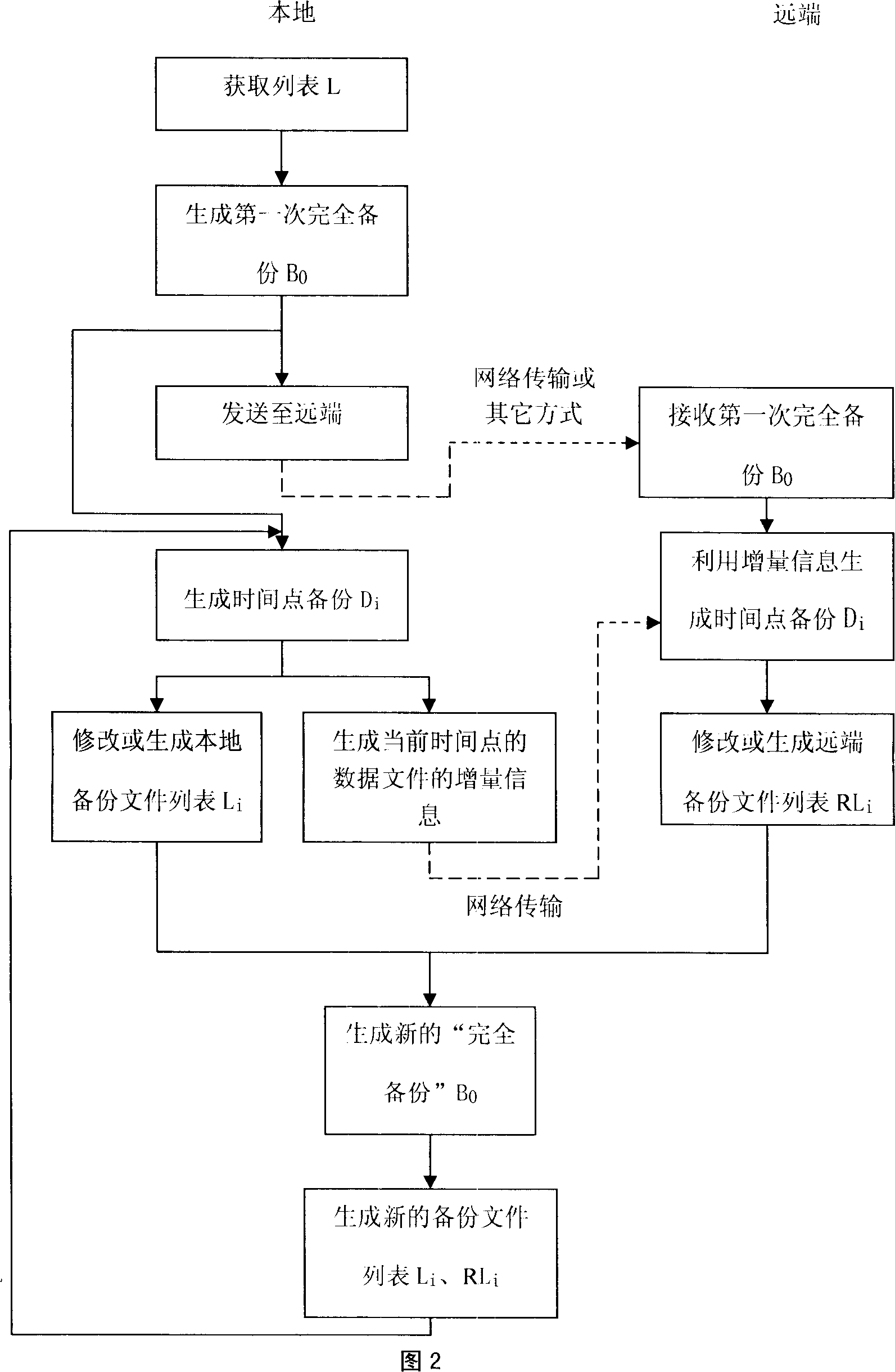 Local and remote backup method for computer network data file