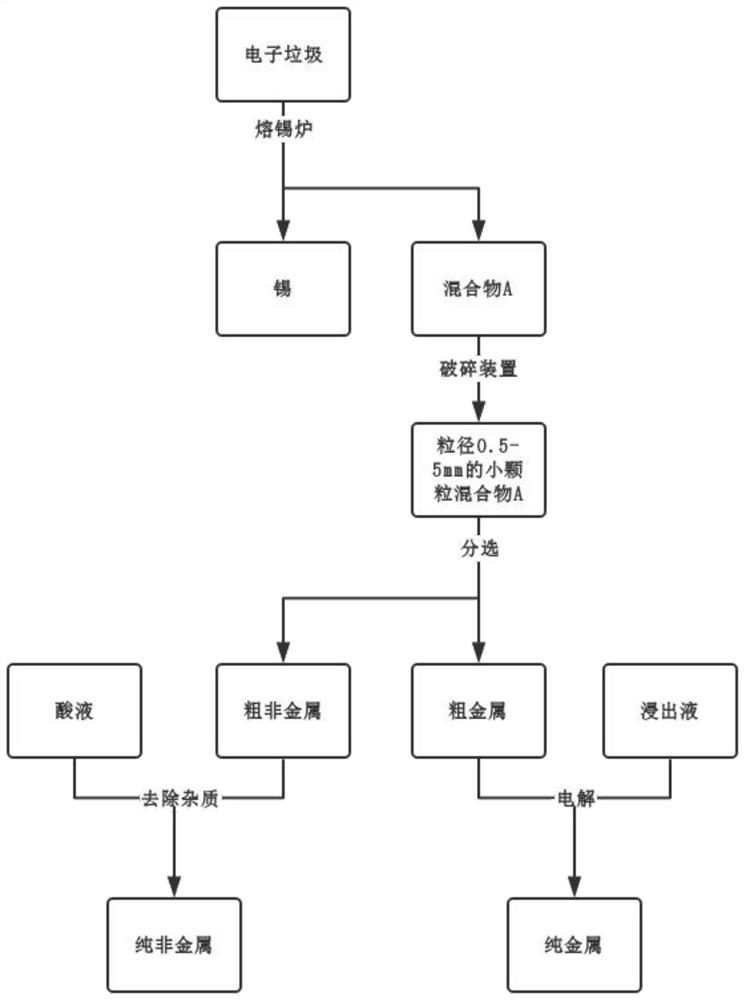 Electronic waste recycling method