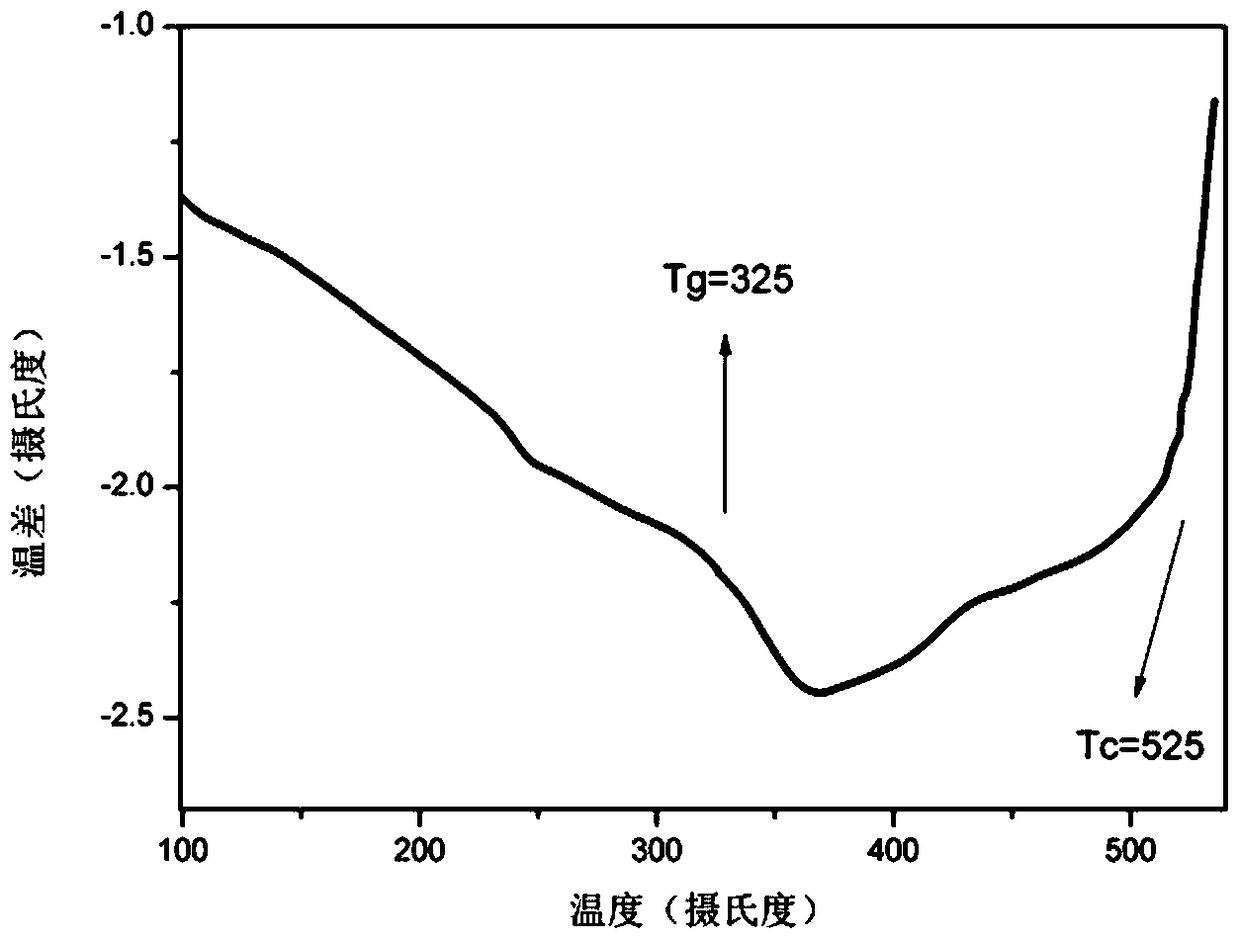 A kind of ge-sn-s chalcogenide glass and preparation method thereof