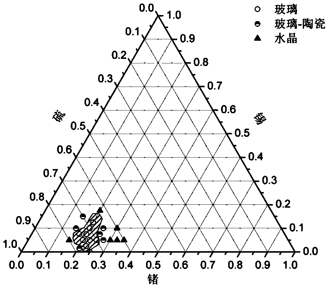 A kind of ge-sn-s chalcogenide glass and preparation method thereof