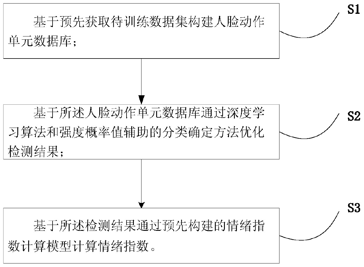 Emotion index calculation method based on face action unit detection