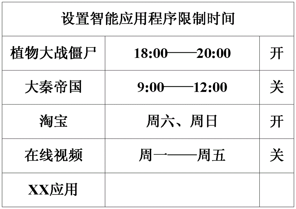 A kind of smart TV and its control method using application program for a limited time