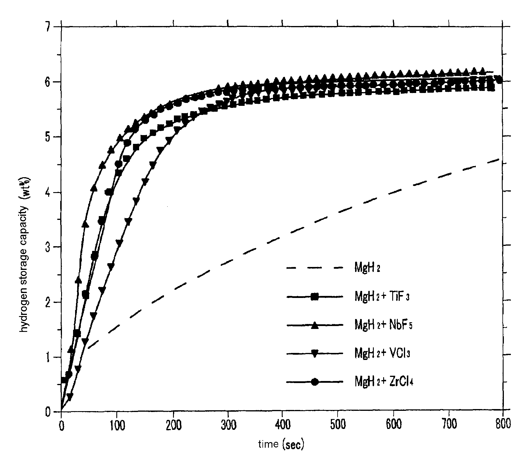 Method for Fabricating Magnesium-Based Hydrogen Storage Material