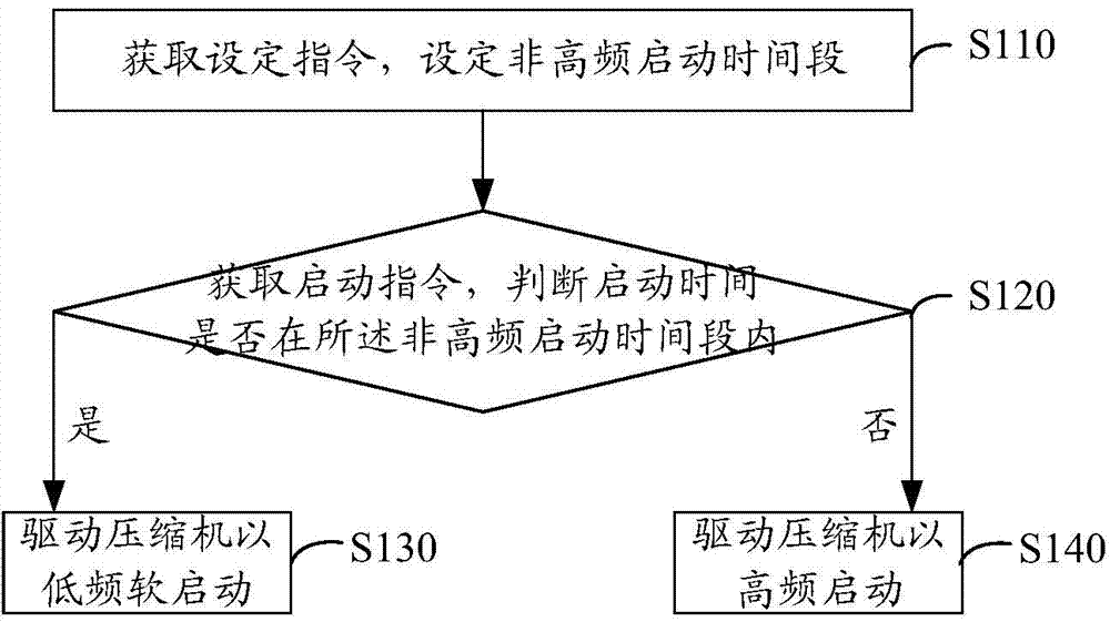 Variable frequency air conditioner and intelligent unit high-frequency starting control method and system of variable frequency air conditioner